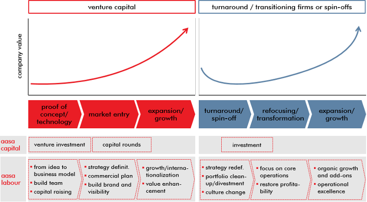 our investment focus