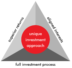 our investment partners